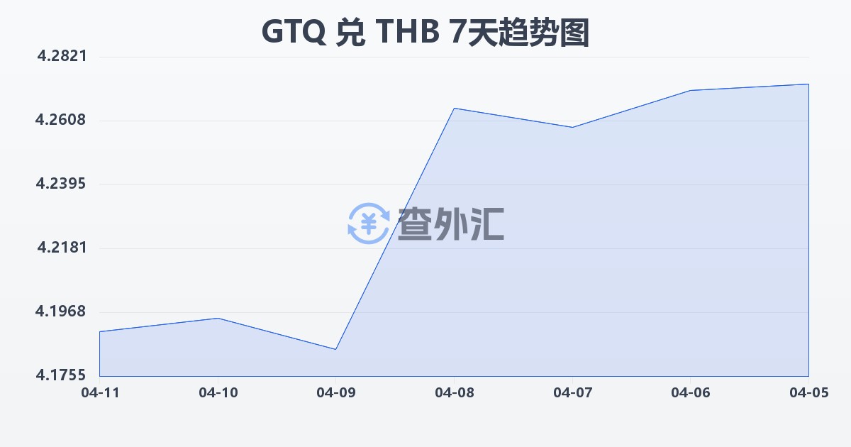 危地马拉格查尔兑泰铢(GTQ/THB)近7天汇率走势图