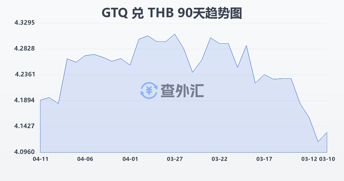 危地马拉格查尔兑泰铢(GTQ/THB)近90天汇率走势图