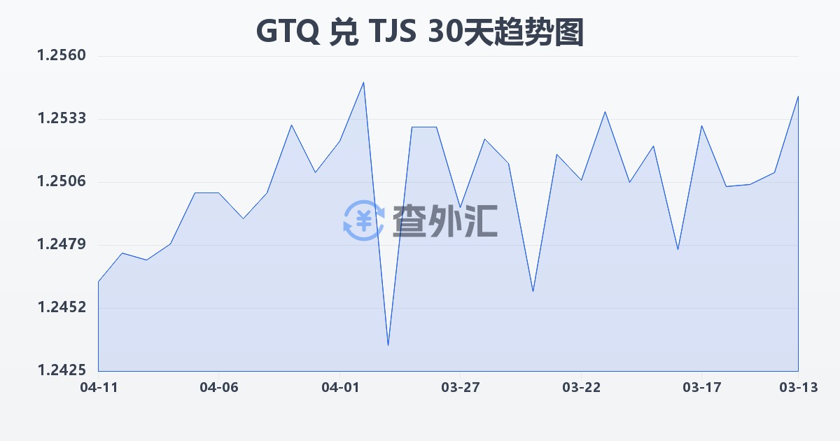 危地马拉格查尔兑塔吉克斯坦索莫尼(GTQ/TJS)近30天汇率走势图