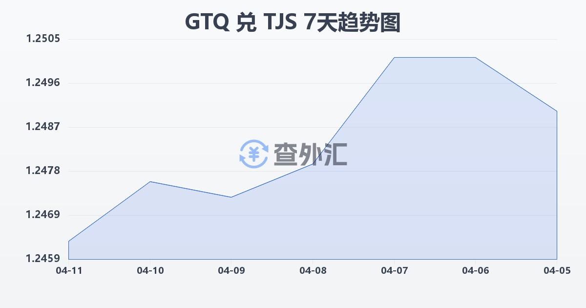 危地马拉格查尔兑塔吉克斯坦索莫尼(GTQ/TJS)近7天汇率走势图