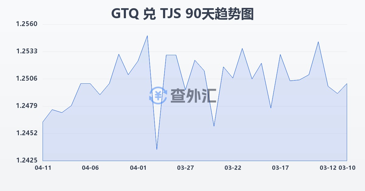危地马拉格查尔兑塔吉克斯坦索莫尼(GTQ/TJS)近90天汇率走势图
