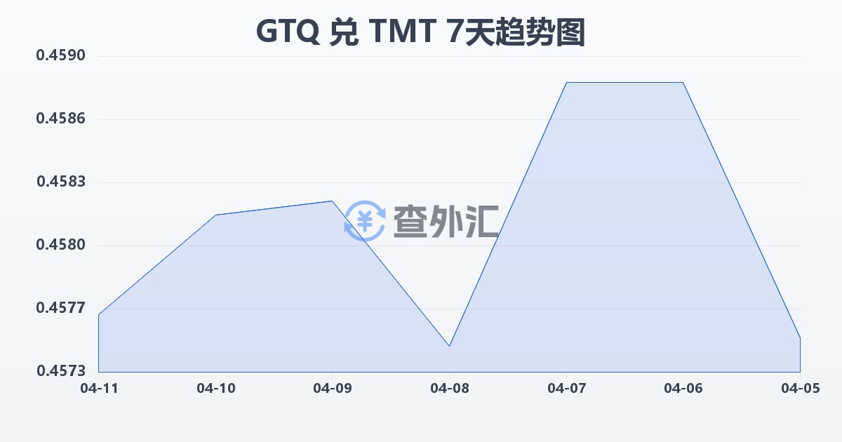 危地马拉格查尔兑土库曼斯坦马纳特(GTQ/TMT)近7天汇率走势图