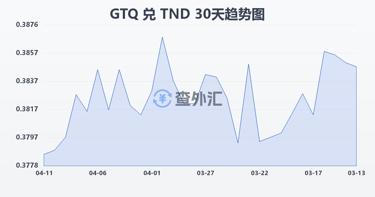 危地马拉格查尔兑突尼斯第纳尔(GTQ/TND)近30天汇率走势图