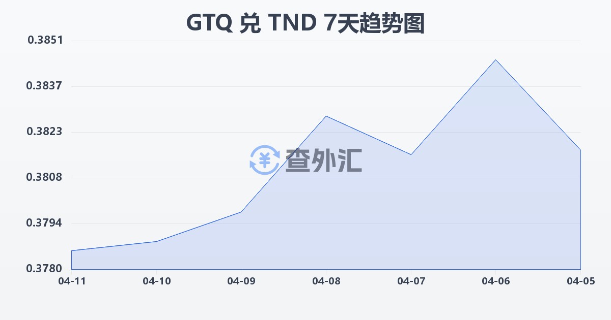 危地马拉格查尔兑突尼斯第纳尔(GTQ/TND)近7天汇率走势图