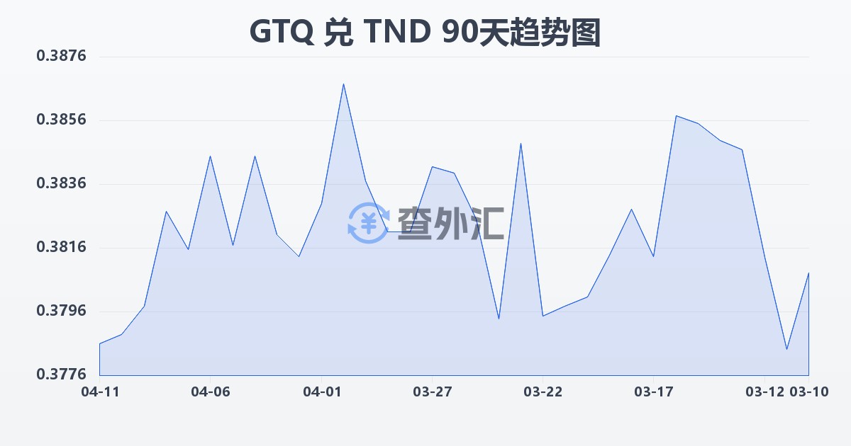 危地马拉格查尔兑突尼斯第纳尔(GTQ/TND)近90天汇率走势图