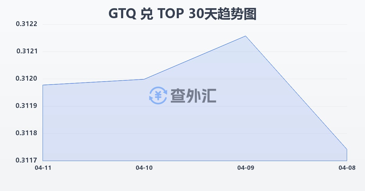 危地马拉格查尔兑汤加潘加(GTQ/TOP)近30天汇率走势图