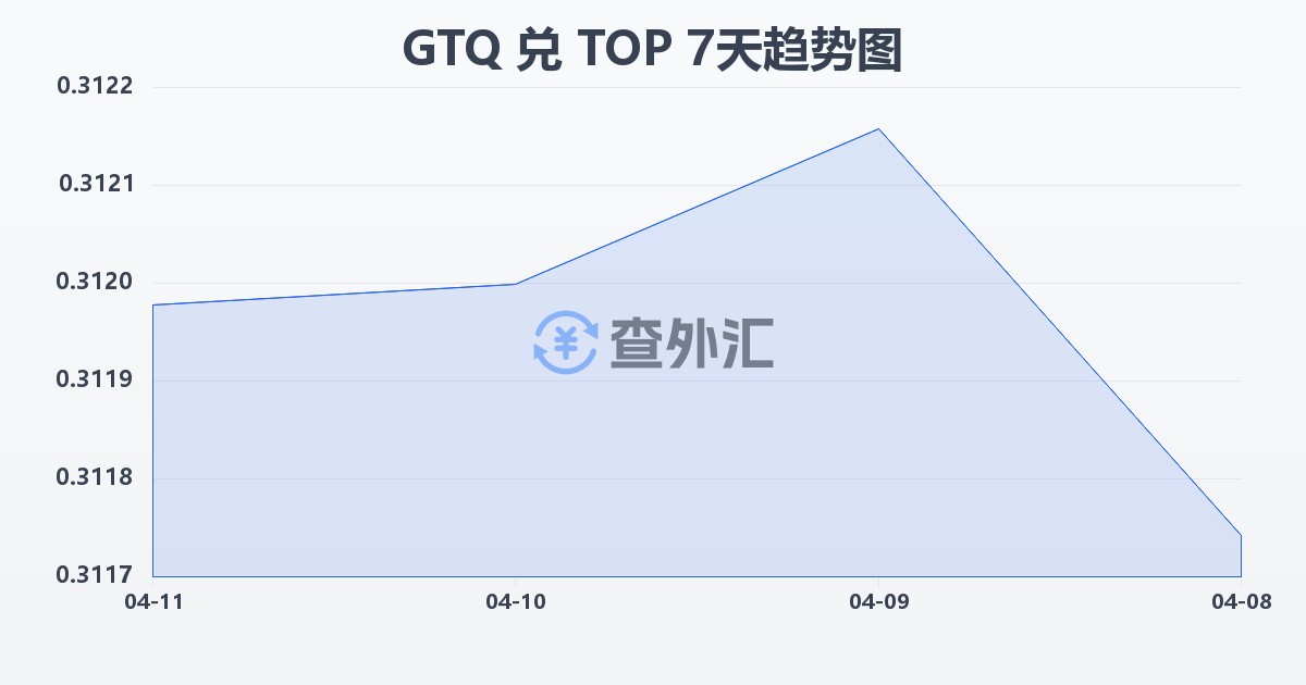 危地马拉格查尔兑汤加潘加(GTQ/TOP)近7天汇率走势图