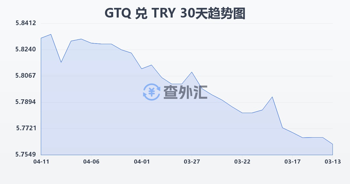 危地马拉格查尔兑土耳其里拉(GTQ/TRY)近30天汇率走势图