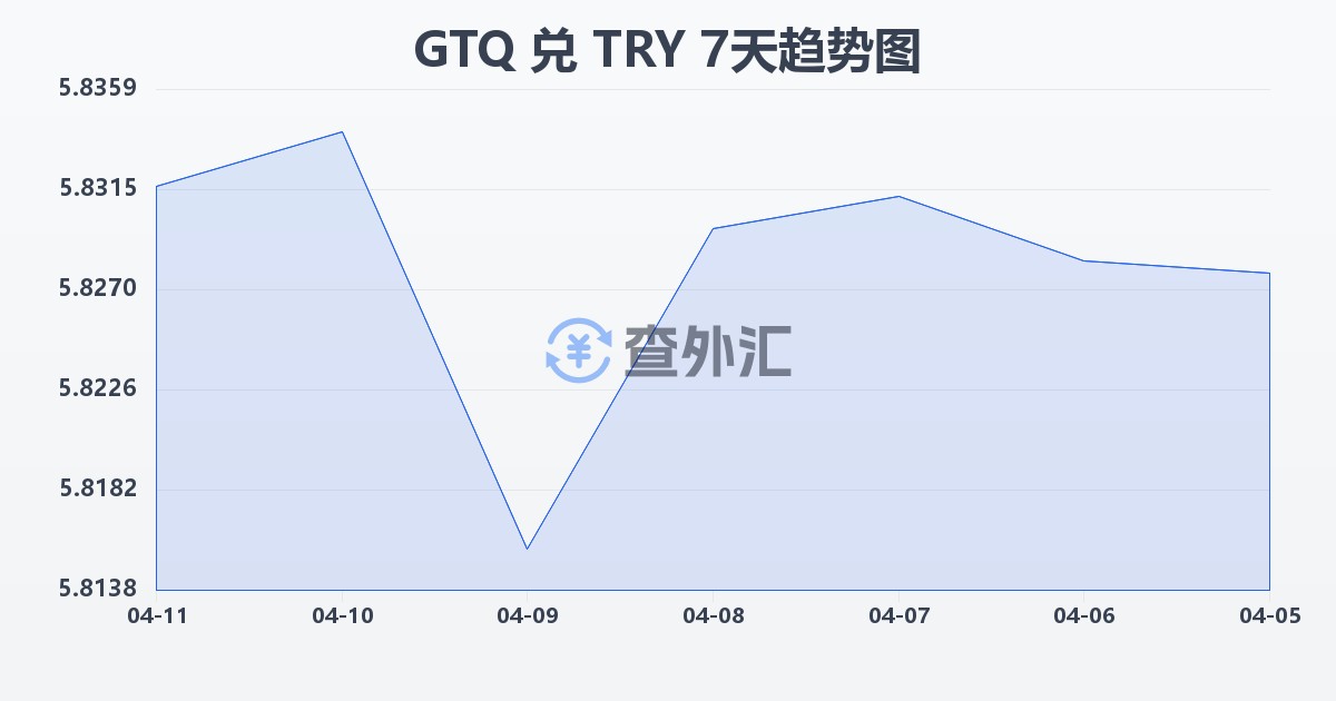 危地马拉格查尔兑土耳其里拉(GTQ/TRY)近7天汇率走势图