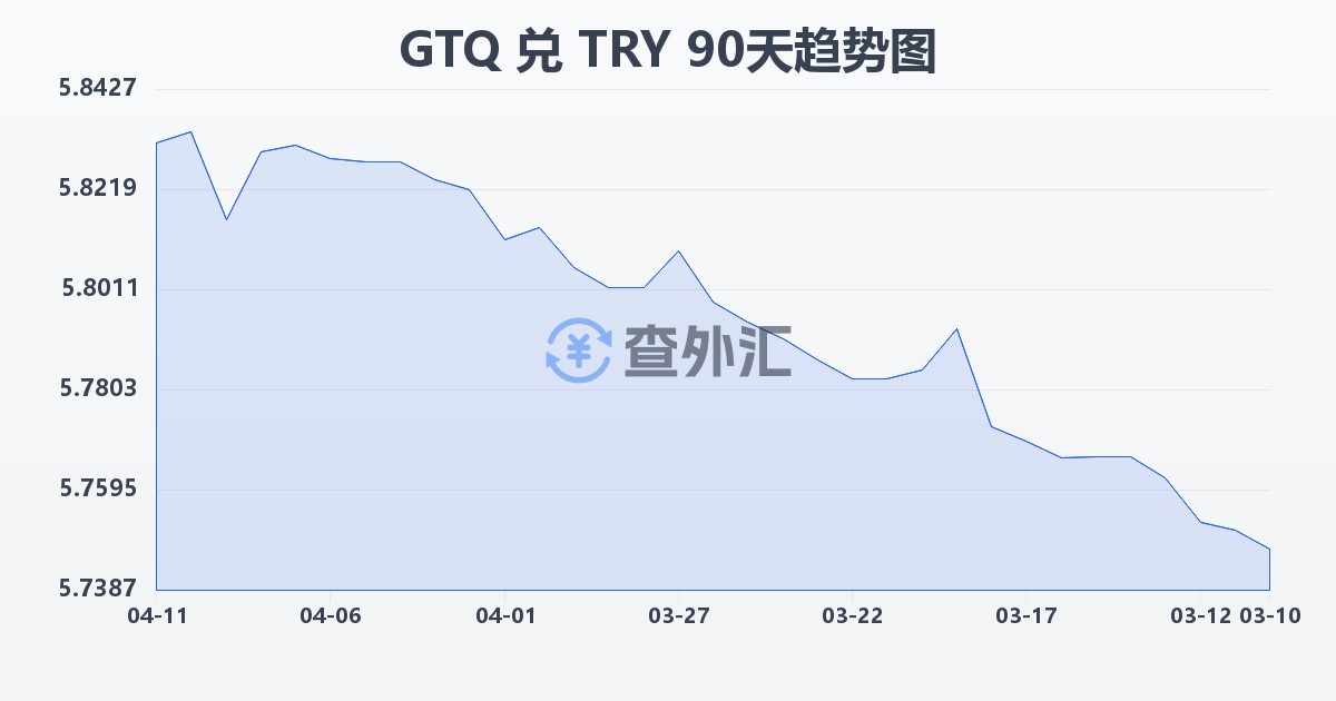 危地马拉格查尔兑土耳其里拉(GTQ/TRY)近90天汇率走势图