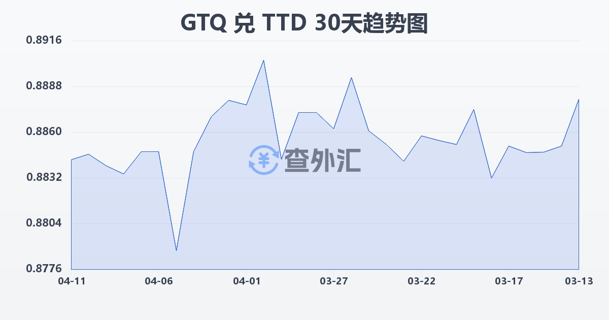 危地马拉格查尔兑特立尼达和多巴哥元(GTQ/TTD)近30天汇率走势图