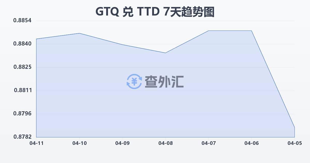 危地马拉格查尔兑特立尼达和多巴哥元(GTQ/TTD)近7天汇率走势图