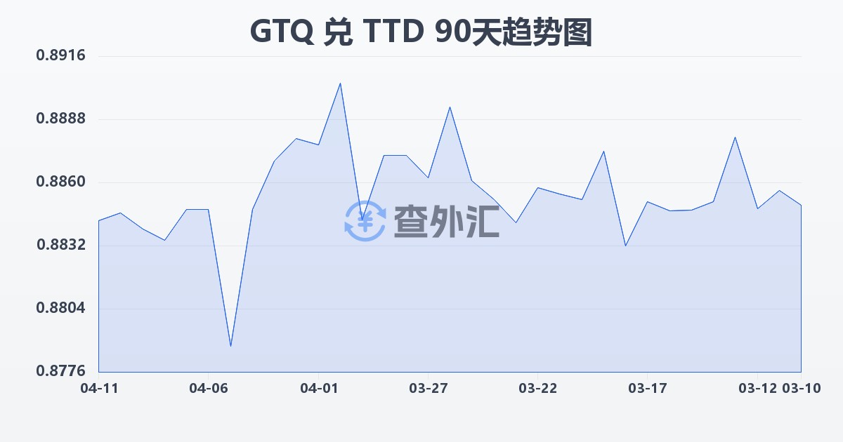 危地马拉格查尔兑特立尼达和多巴哥元(GTQ/TTD)近90天汇率走势图