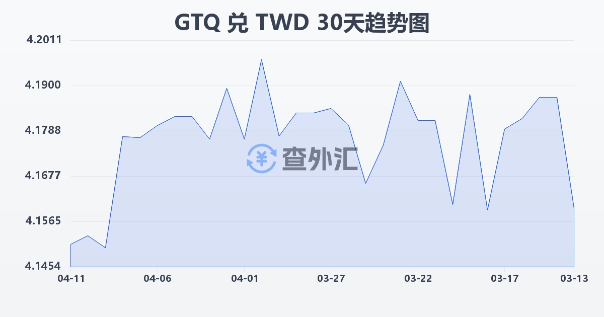 危地马拉格查尔兑新台币(GTQ/TWD)近30天汇率走势图