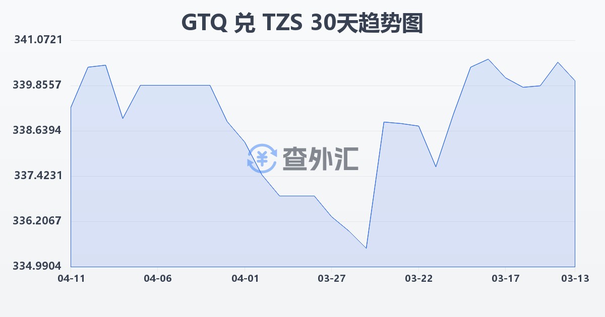 危地马拉格查尔兑坦桑尼亚先令(GTQ/TZS)近30天汇率走势图