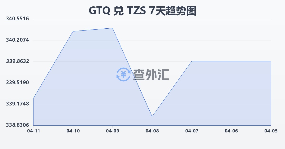 危地马拉格查尔兑坦桑尼亚先令(GTQ/TZS)近7天汇率走势图