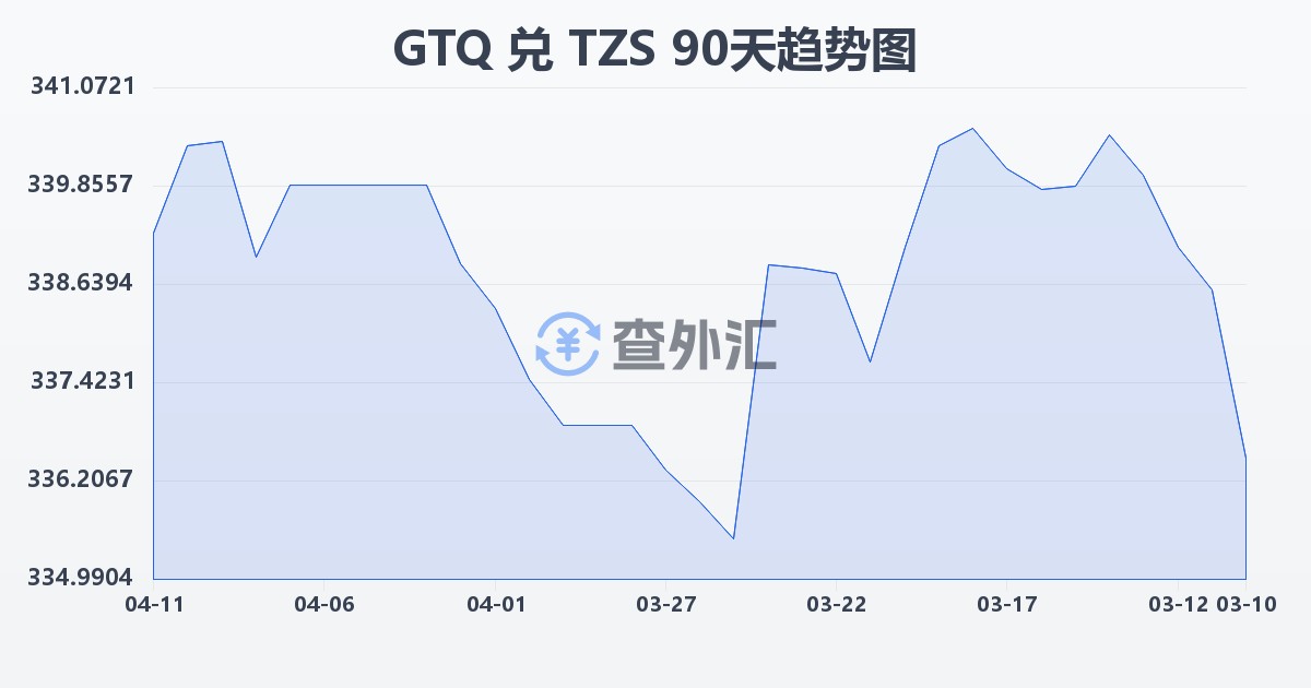 危地马拉格查尔兑坦桑尼亚先令(GTQ/TZS)近90天汇率走势图