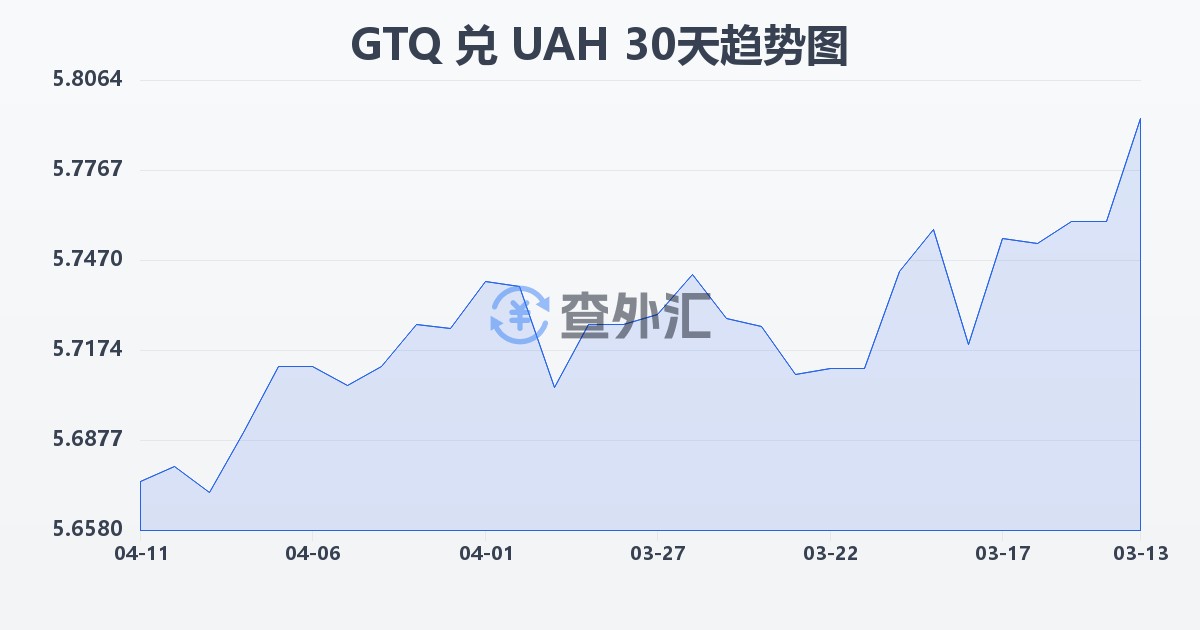 危地马拉格查尔兑乌克兰格里夫纳(GTQ/UAH)近30天汇率走势图