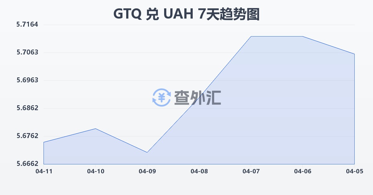危地马拉格查尔兑乌克兰格里夫纳(GTQ/UAH)近7天汇率走势图