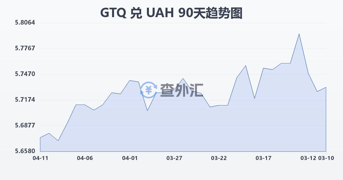 危地马拉格查尔兑乌克兰格里夫纳(GTQ/UAH)近90天汇率走势图