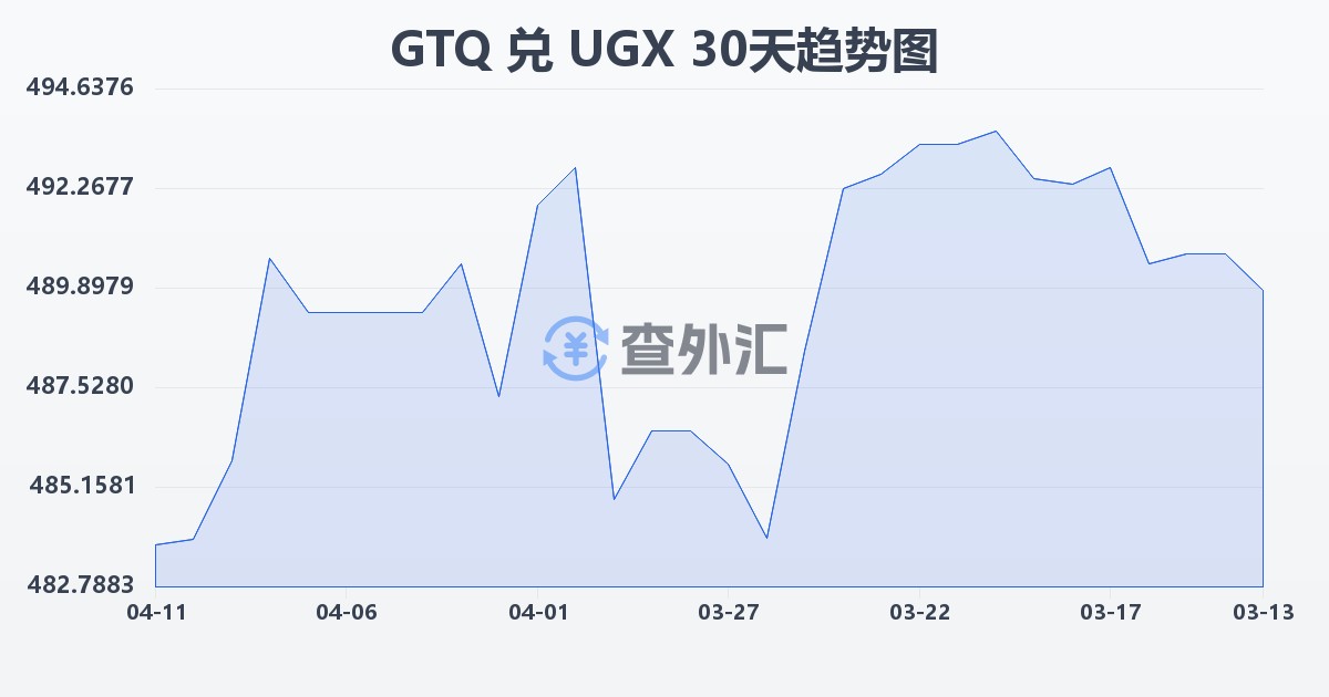 危地马拉格查尔兑乌干达先令(GTQ/UGX)近30天汇率走势图