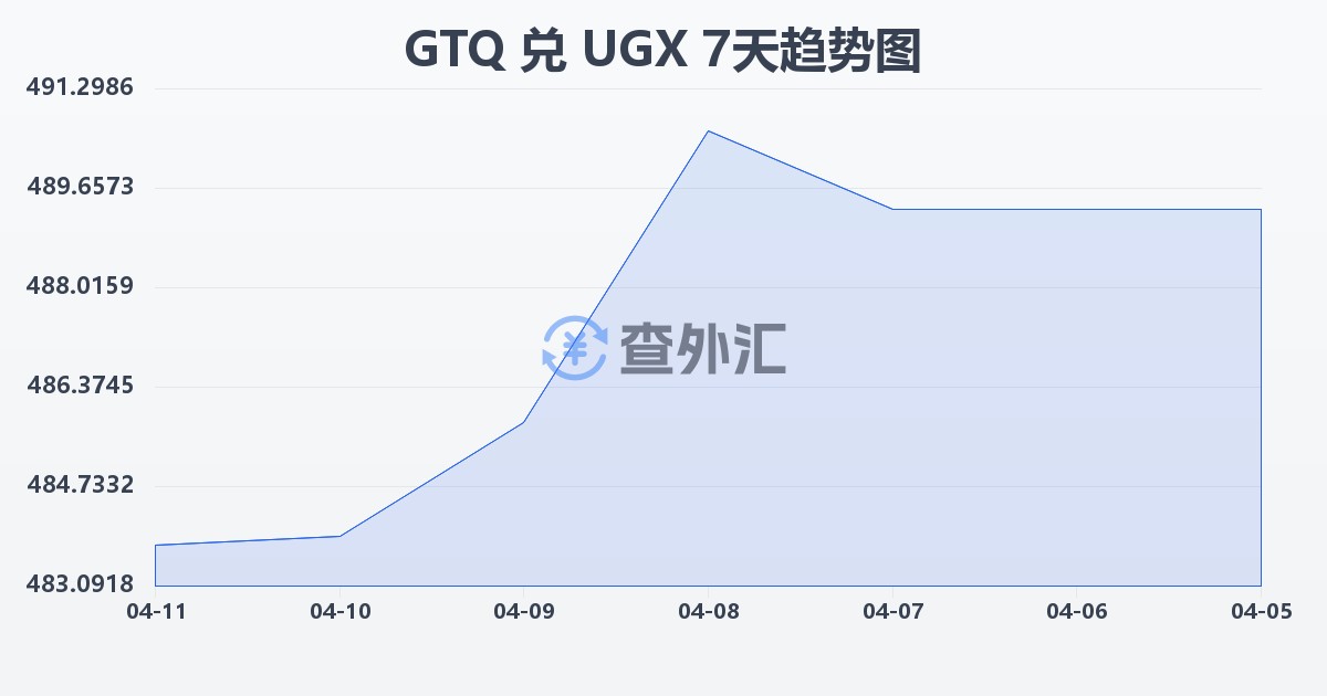 危地马拉格查尔兑乌干达先令(GTQ/UGX)近7天汇率走势图