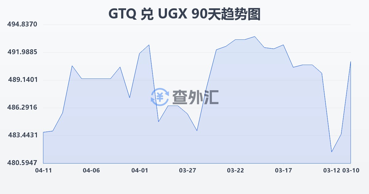 危地马拉格查尔兑乌干达先令(GTQ/UGX)近90天汇率走势图