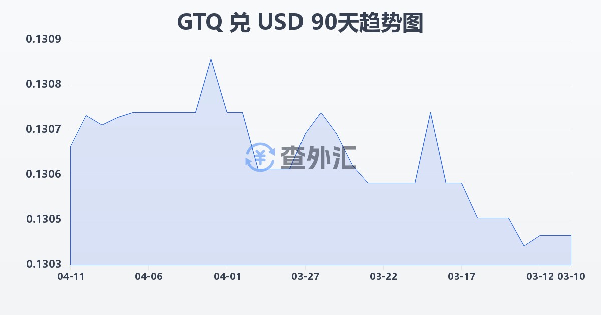危地马拉格查尔兑美元(GTQ/USD)近90天汇率走势图