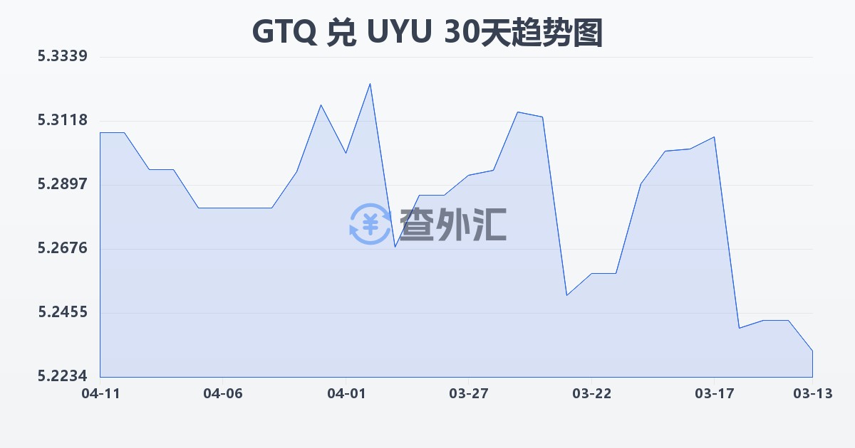 危地马拉格查尔兑乌拉圭比索(GTQ/UYU)近30天汇率走势图