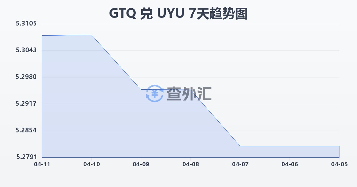 危地马拉格查尔兑乌拉圭比索(GTQ/UYU)近7天汇率走势图