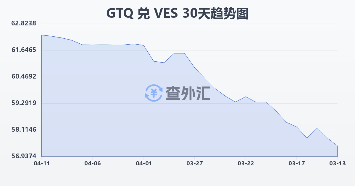 危地马拉格查尔兑委内瑞拉玻利瓦尔(GTQ/VES)近30天汇率走势图