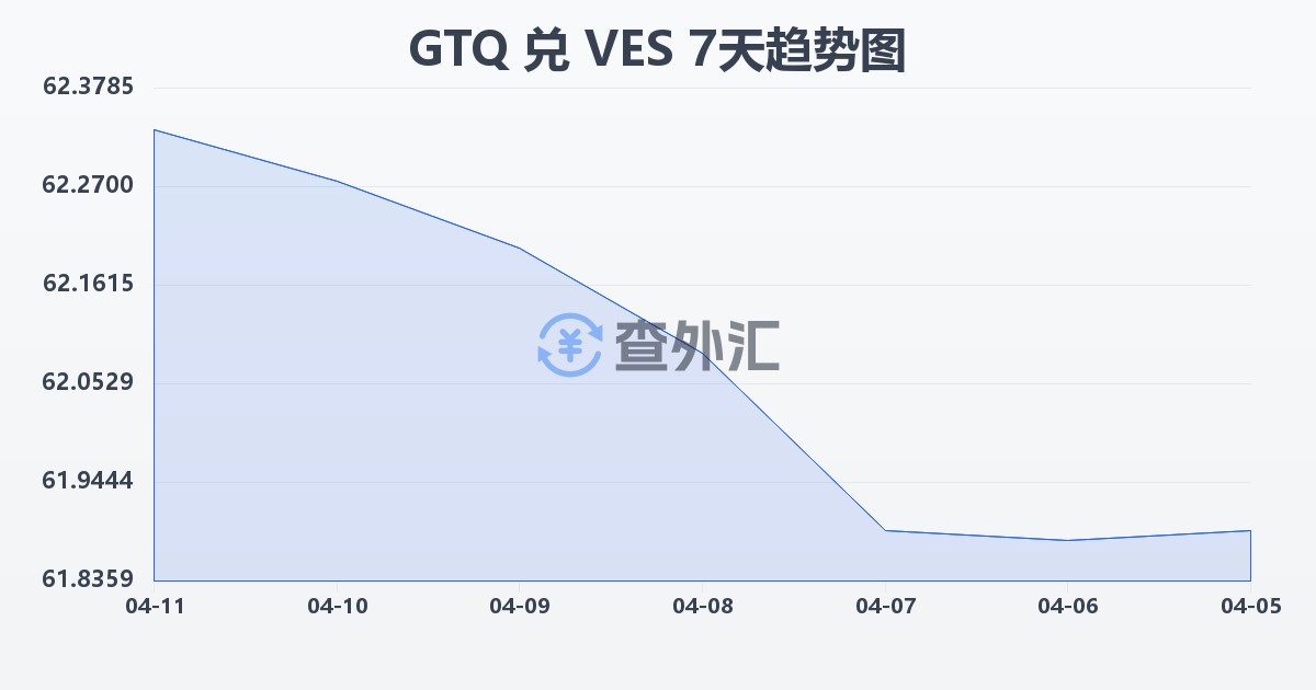 危地马拉格查尔兑委内瑞拉玻利瓦尔(GTQ/VES)近7天汇率走势图