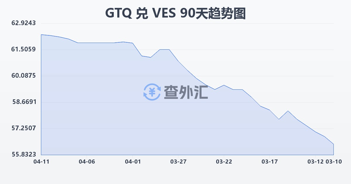 危地马拉格查尔兑委内瑞拉玻利瓦尔(GTQ/VES)近90天汇率走势图