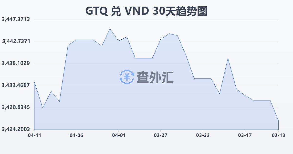 危地马拉格查尔兑越南盾(GTQ/VND)近30天汇率走势图