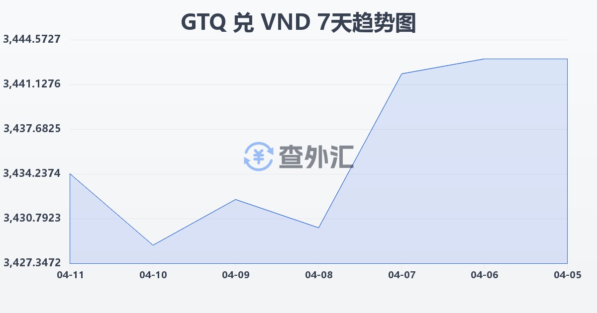 危地马拉格查尔兑越南盾(GTQ/VND)近7天汇率走势图