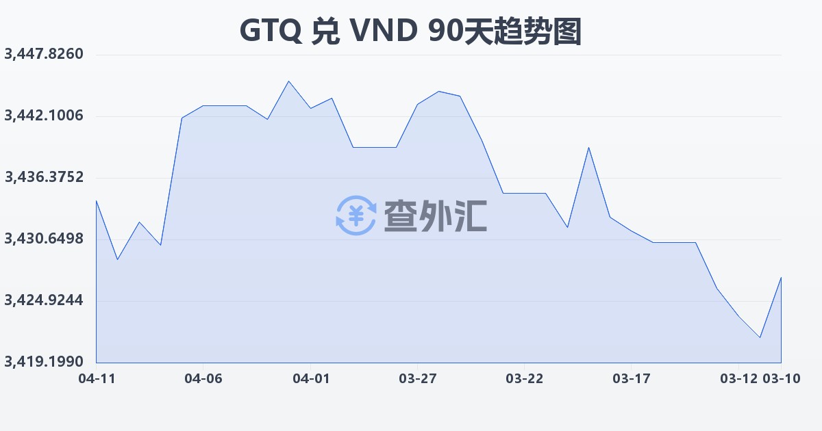 危地马拉格查尔兑越南盾(GTQ/VND)近90天汇率走势图