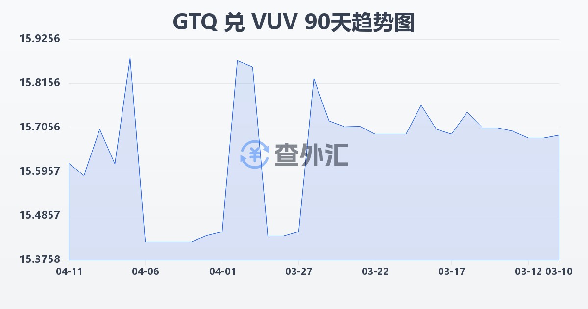 危地马拉格查尔兑瓦努阿图瓦图(GTQ/VUV)近90天汇率走势图