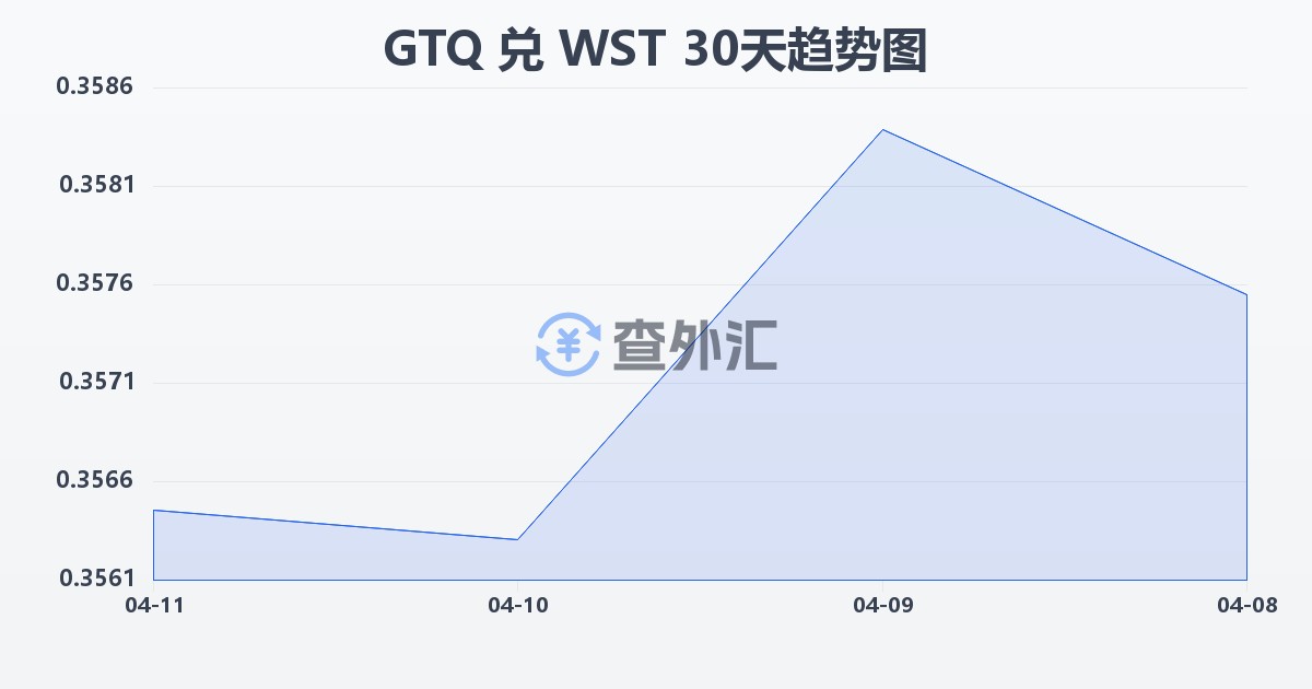 危地马拉格查尔兑萨摩亚塔拉(GTQ/WST)近30天汇率走势图