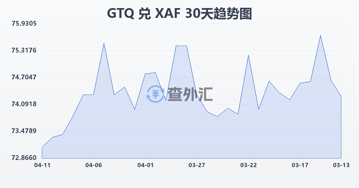 危地马拉格查尔兑中非法郎(GTQ/XAF)近30天汇率走势图