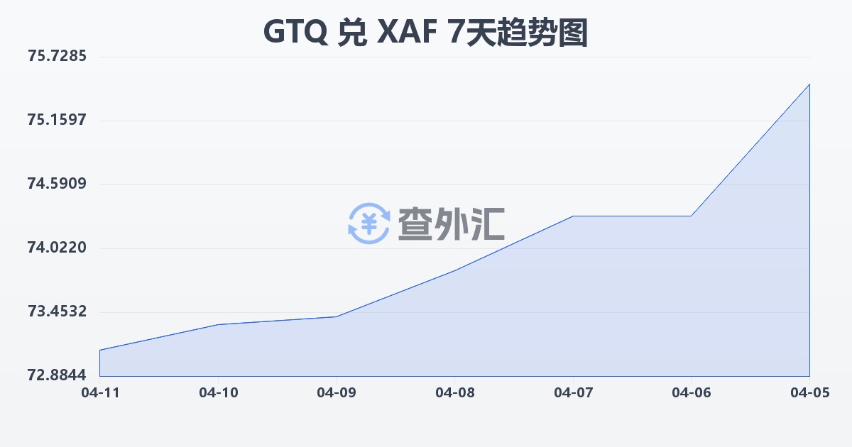 危地马拉格查尔兑中非法郎(GTQ/XAF)近7天汇率走势图
