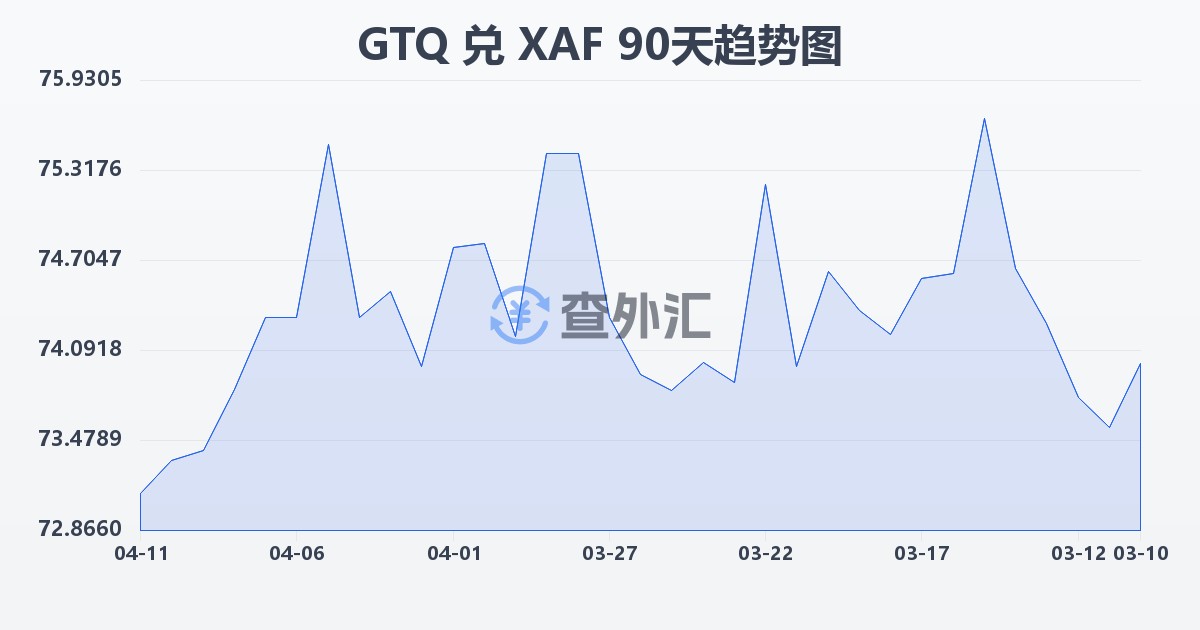 危地马拉格查尔兑中非法郎(GTQ/XAF)近90天汇率走势图
