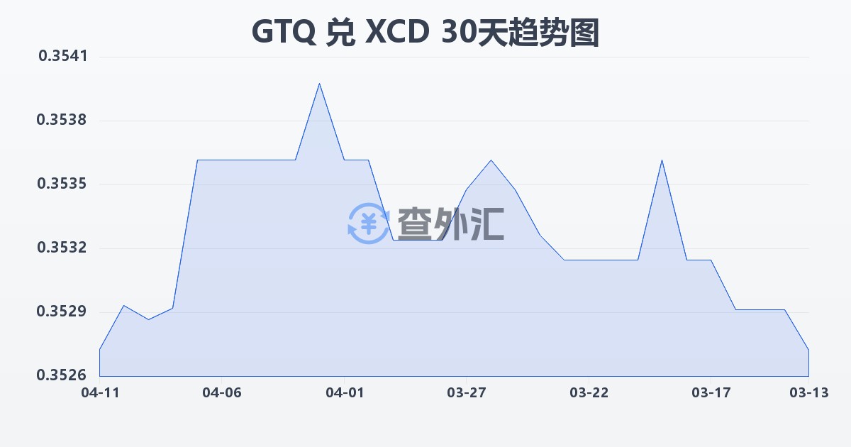 危地马拉格查尔兑东加勒比元(GTQ/XCD)近30天汇率走势图