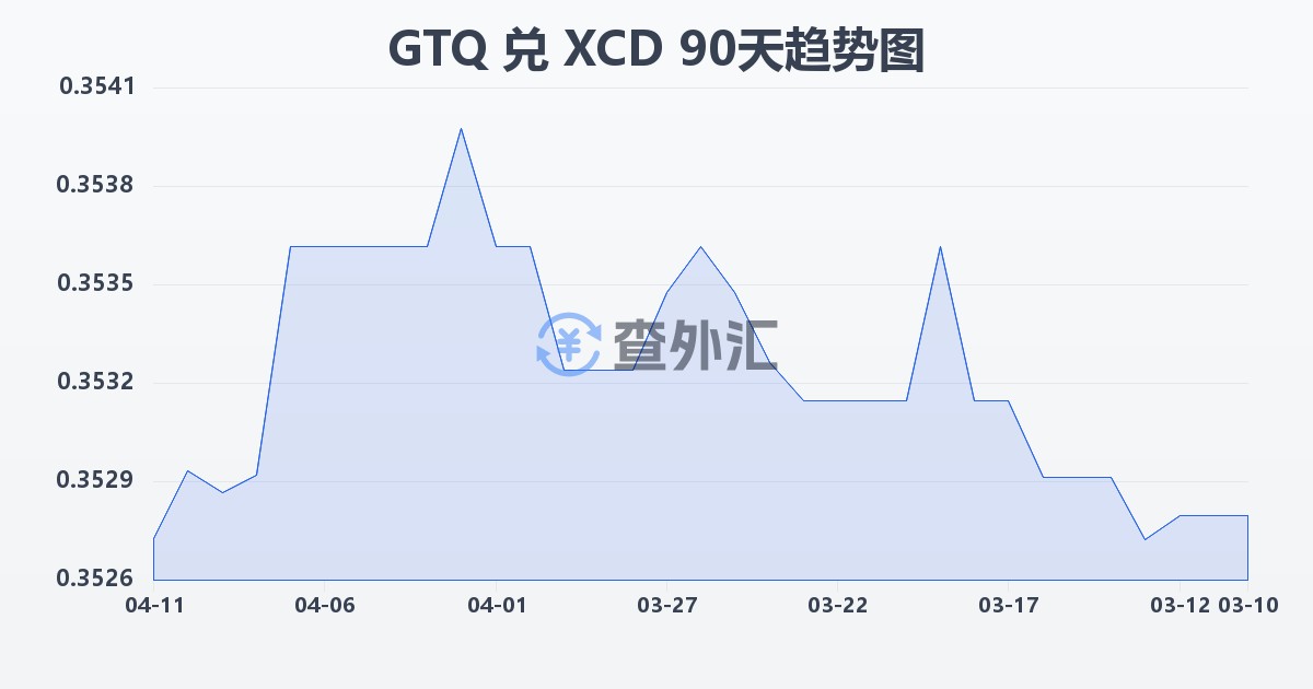 危地马拉格查尔兑东加勒比元(GTQ/XCD)近90天汇率走势图