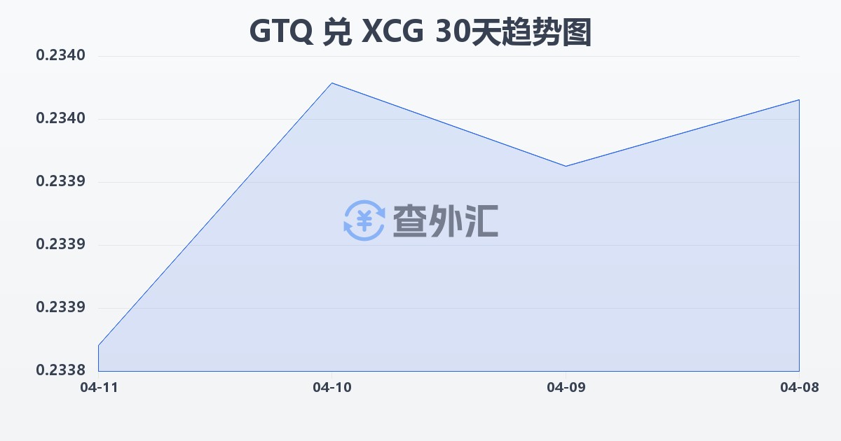 危地马拉格查尔兑加勒比盾(GTQ/XCG)近30天汇率走势图
