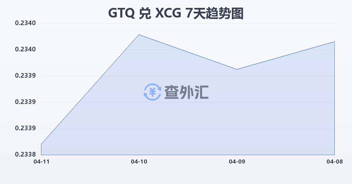 危地马拉格查尔兑加勒比盾(GTQ/XCG)近7天汇率走势图