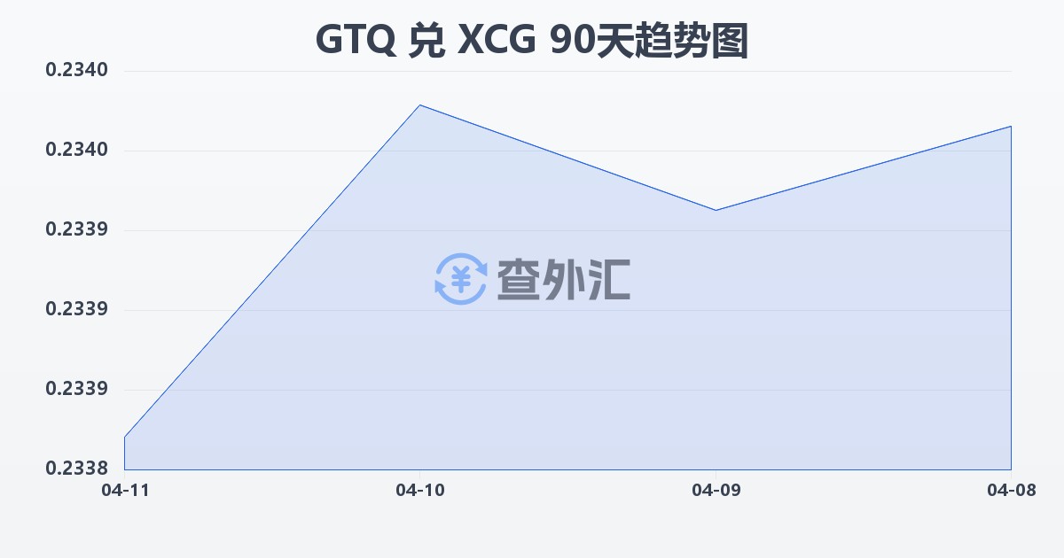 危地马拉格查尔兑加勒比盾(GTQ/XCG)近90天汇率走势图