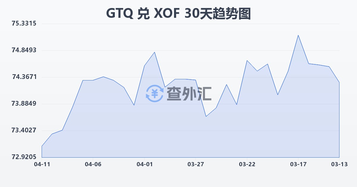 危地马拉格查尔兑西非法郎(GTQ/XOF)近30天汇率走势图