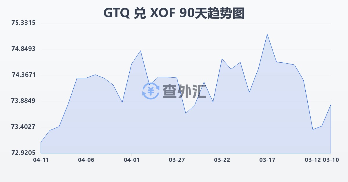 危地马拉格查尔兑西非法郎(GTQ/XOF)近90天汇率走势图