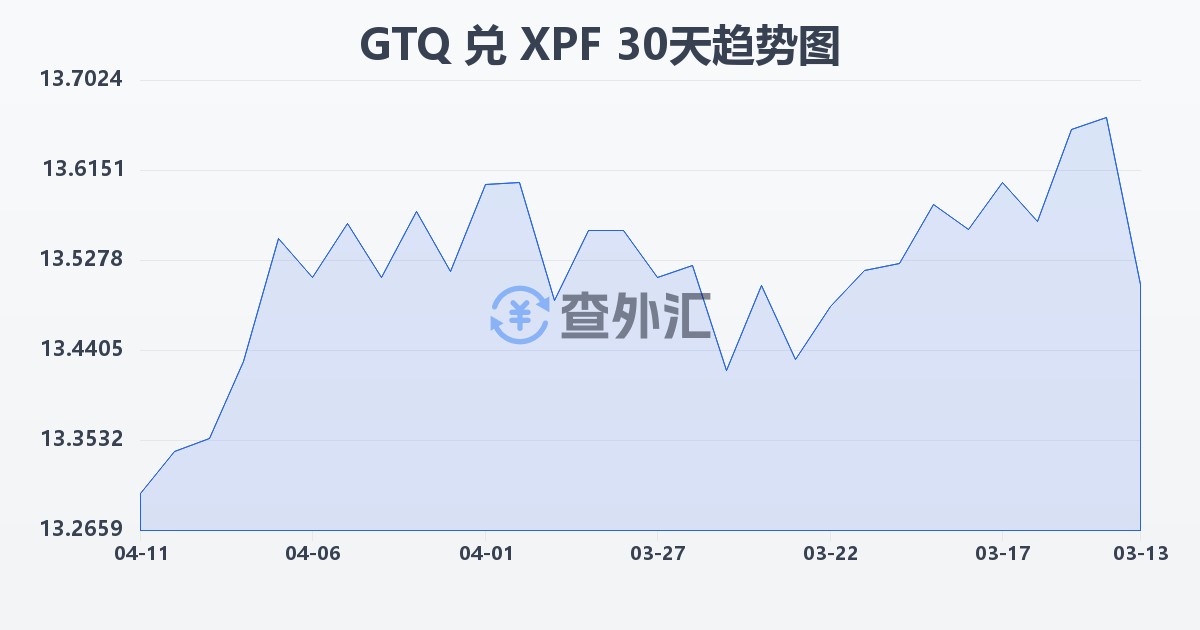 危地马拉格查尔兑太平洋法郎(GTQ/XPF)近30天汇率走势图
