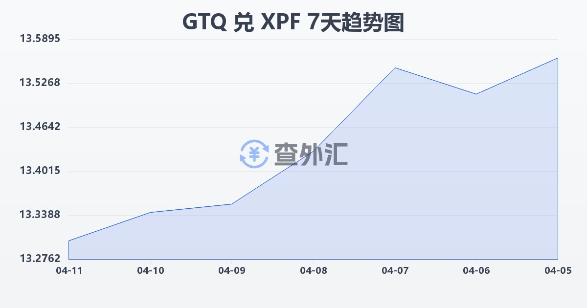 危地马拉格查尔兑太平洋法郎(GTQ/XPF)近7天汇率走势图